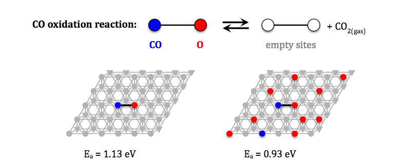 CO oxidation reaction