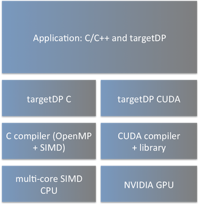 TargetDP programming model