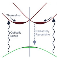 Schematic diagram showing dual direct-gap/indirect-gap nature of MAPI, an efficient, inexpensive solar cell material