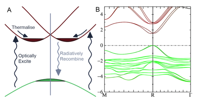 schematic diagram showing dual direct-gap/indirect-gap nature of MAPI, an efficient, inexpensive solar cell material