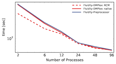 Fluidity performance increase for pressure assembly from RCM mesh renumbering