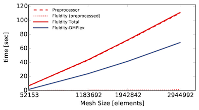 Fluidity start-up improvement through domain decomposition via DMPle