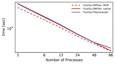 Fluidity performance increase for velocity assembly from RCM mesh renumbering