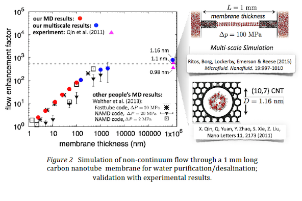 Simulation of non-continuum flow through a 1 mm long
carbon nanotube membrane for water purification/desalination