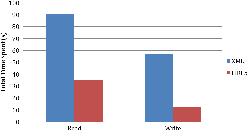 Graph of Klein Bottle Test I/O comparison results