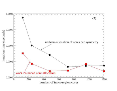 time per iteration in the RMT codes