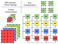 MPI Cartesian Virtual Topology