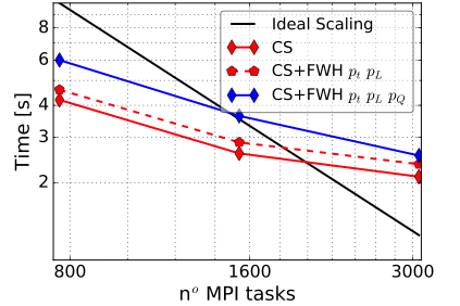 Scalability test for a 38M cell mesh without and with the FWH module