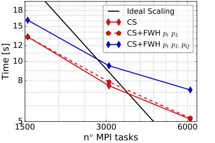 Scalability test for a 150M cell mesh without and with the FWH module