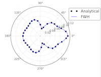 Power spectral density of lift coefficent for the flow around a circular cylinder