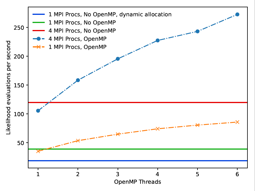 Benchmark of running fitGlyR4 on one ARCHER node, showing the number of 
likelihood function evaluations per second