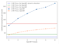 Benchmark of running fitGlyR4 on one ARCHER node, showing the number of 
likelihood function evaluations per second