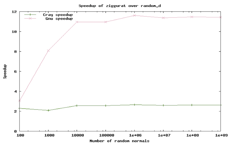 Graph of speed-up of ziggurat over random_d