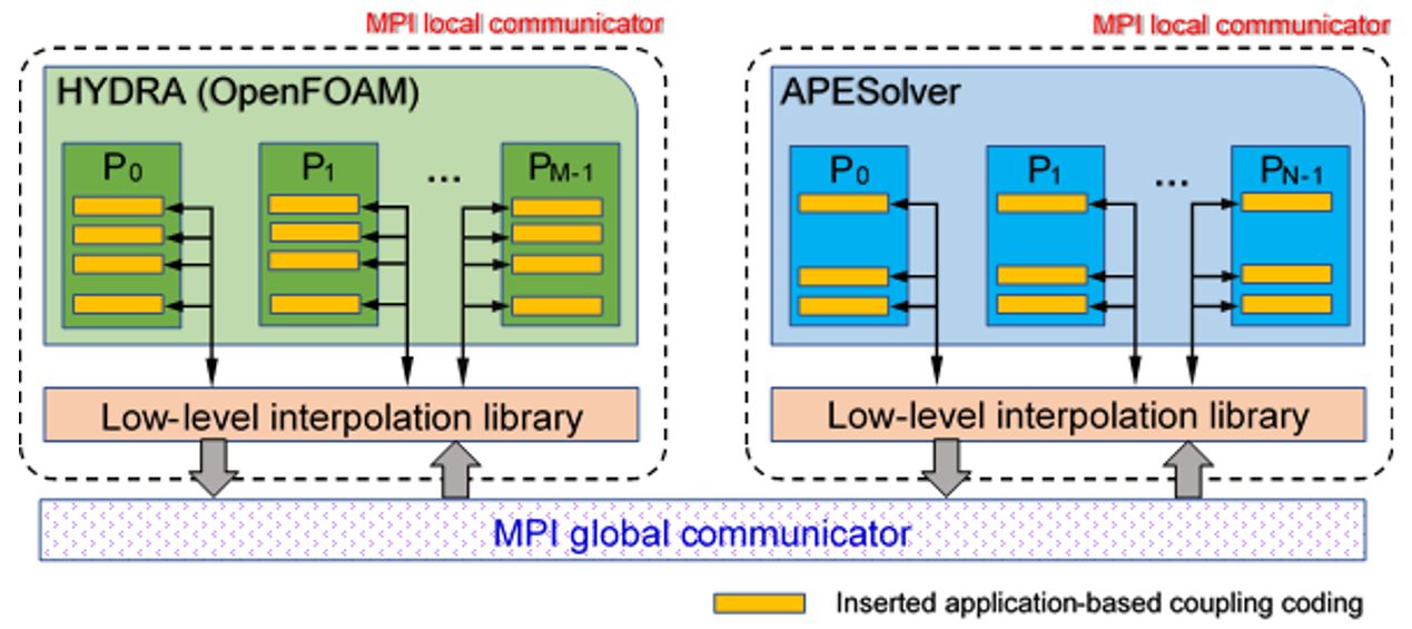 Figure 3: Diagram of coupling procedure with extensive modification to source codes