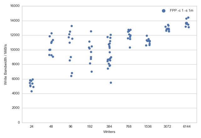 FPP write bandwith plot