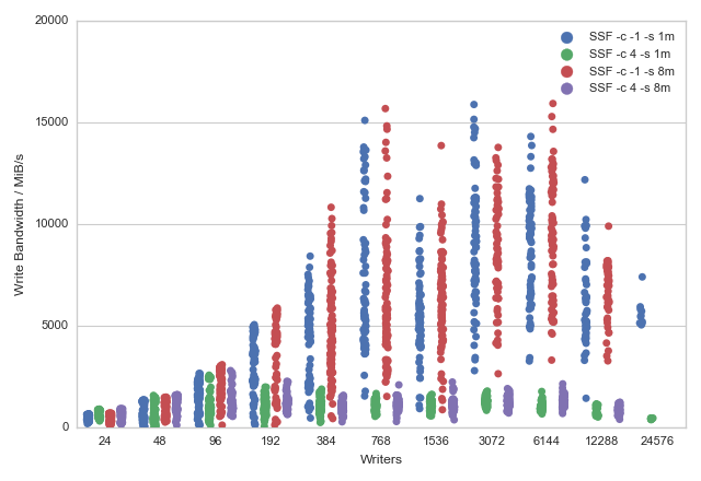 SSF write bandwith plot