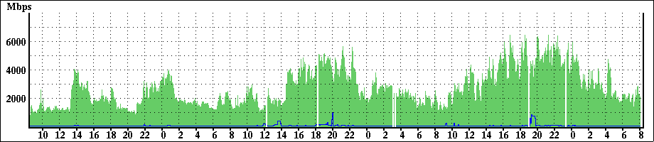 ARCHER network traffic graph.