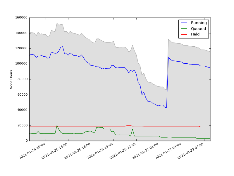 ARCHER standard queue status graph.