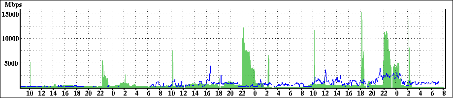ARCHER network traffic graph.