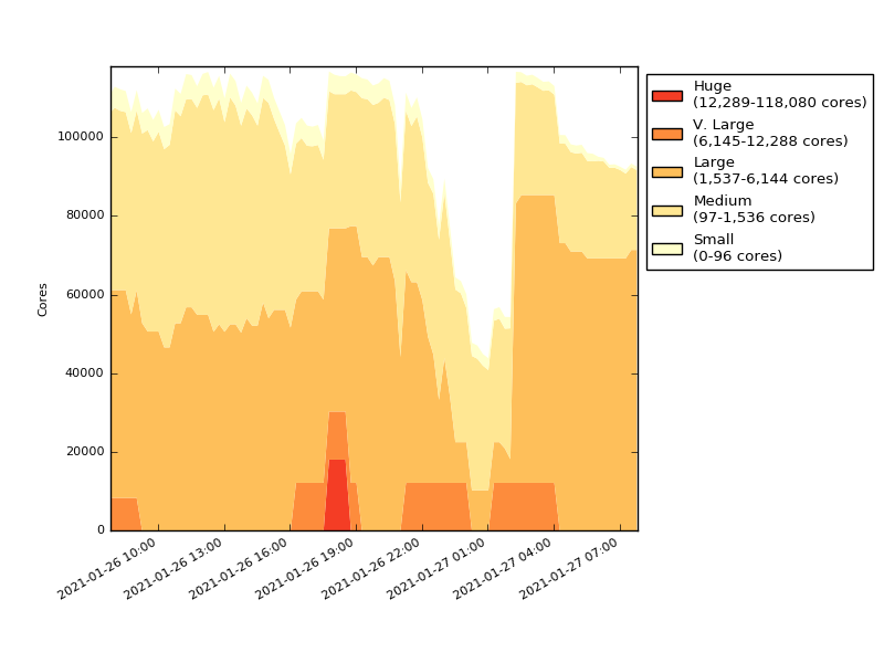 ARCHER usage graph.